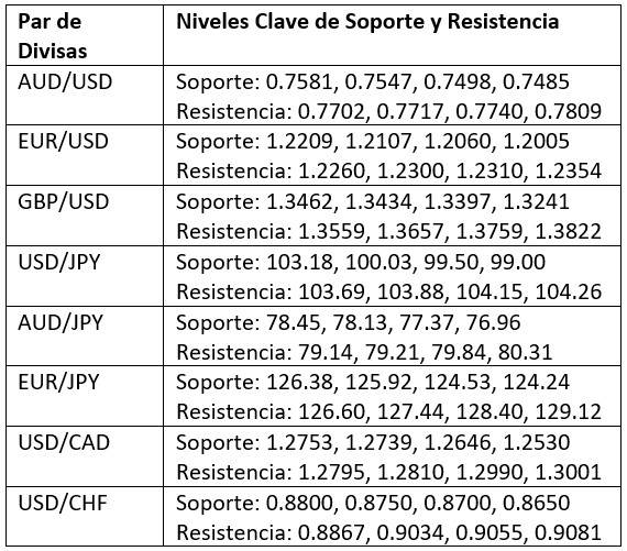Soporte y la Resistencia